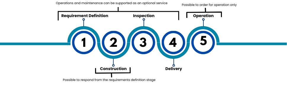 Shopify Services
